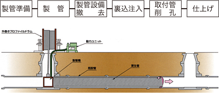 石神浄化施設機能改善工事 2013年(千葉県)